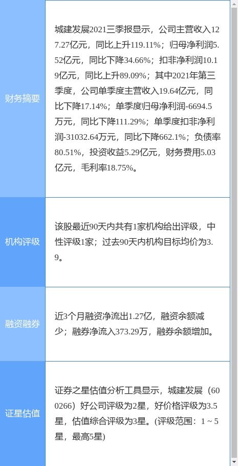 城建發(fā)展2021年凈利潤大幅下滑，擬每10股派發(fā)1元現(xiàn)金紅利