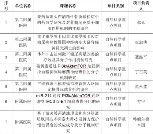 我校在2022年度自治區高等學?？茖W研究項目 青年科技人才發展計劃及高等學校科研平臺申報工作中取得佳績