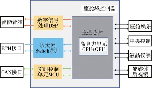 北京理工大學電動車國家工程研究中心研究成果 智能網聯汽車多域電子電氣架構技術發展研究